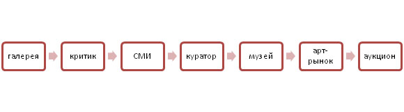 карьера художника на арт-рынке